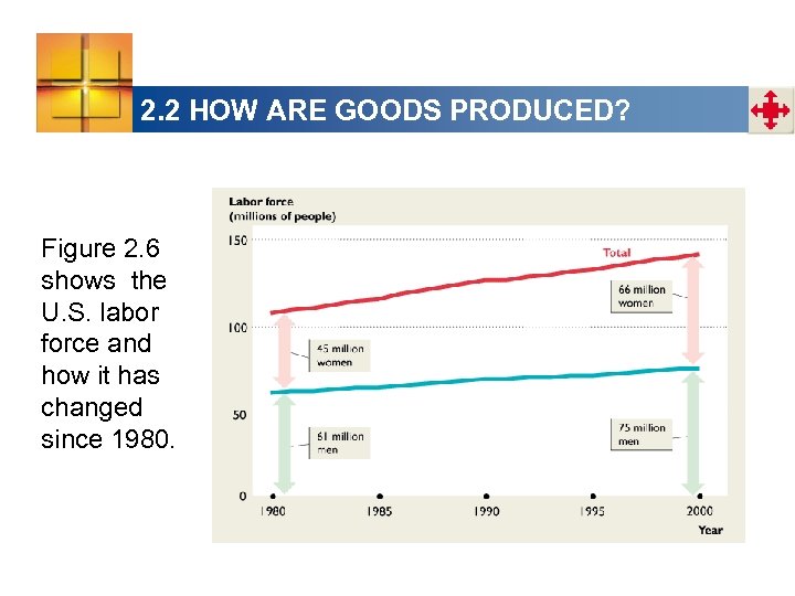 2. 2 HOW ARE GOODS PRODUCED? Figure 2. 6 shows the U. S. labor