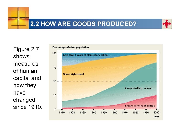 2. 2 HOW ARE GOODS PRODUCED? Figure 2. 7 shows measures of human capital