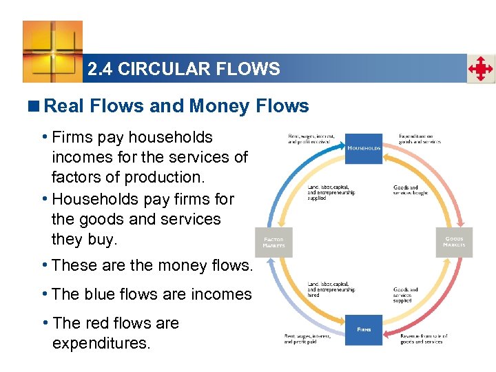 2. 4 CIRCULAR FLOWS <Real Flows and Money Flows • Firms pay households incomes