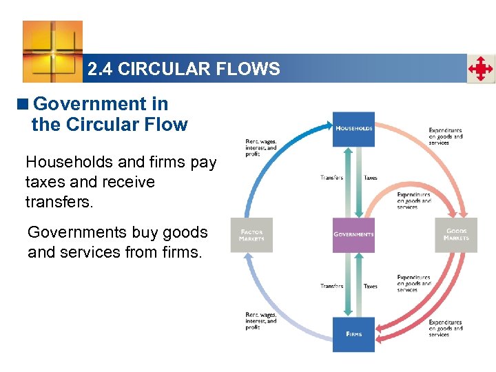 2. 4 CIRCULAR FLOWS <Government in the Circular Flow Households and firms pay taxes