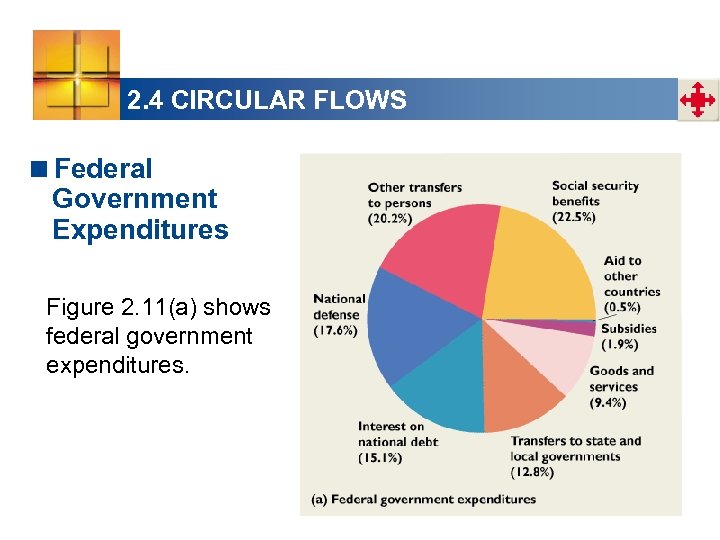 2. 4 CIRCULAR FLOWS <Federal Government Expenditures Figure 2. 11(a) shows federal government expenditures.