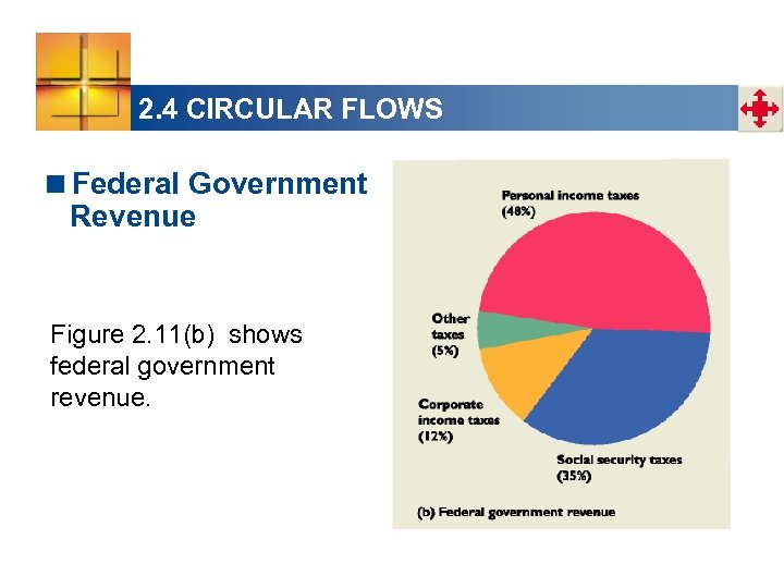 2. 4 CIRCULAR FLOWS <Federal Government Revenue Figure 2. 11(b) shows federal government revenue.