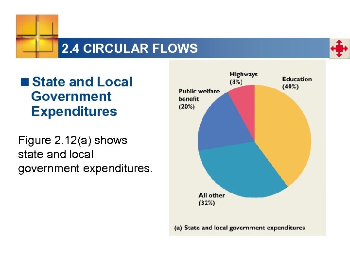 2. 4 CIRCULAR FLOWS <State and Local Government Expenditures Figure 2. 12(a) shows state