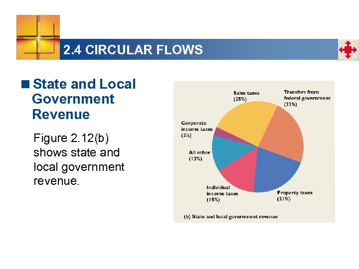 2. 4 CIRCULAR FLOWS <State and Local Government Revenue Figure 2. 12(b) shows state