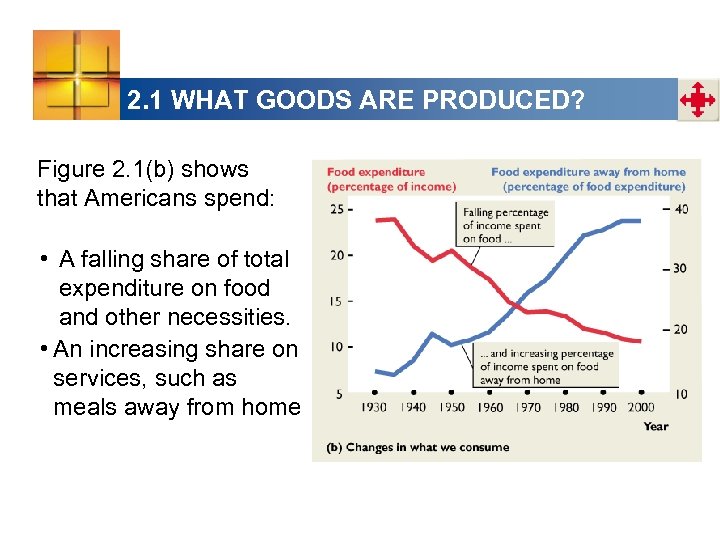2. 1 WHAT GOODS ARE PRODUCED? Figure 2. 1(b) shows that Americans spend: •