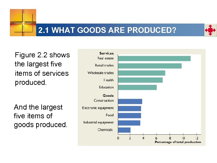2. 1 WHAT GOODS ARE PRODUCED? Figure 2. 2 shows the largest five items