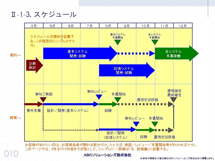 Ⅱ-1 -3. スケジュール ４月 ５月 ６月 ７月 ８月 ９月 １０月 基本システム 本番開始 スケジュールの要約を記載す る。この程度のシンプルさで十