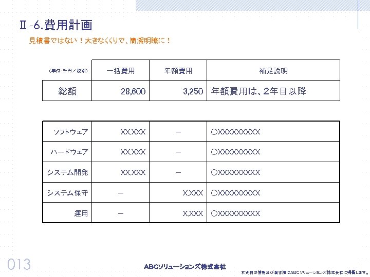 Ⅱ-6. 費用計画 見積書ではない！大きなくくりで、簡潔明瞭に！ （単位：千円／税別） 総額 一括費用 年額費用 28, 600 補足説明 3, 250 年額費用は、２年目以降 ソフトウェア