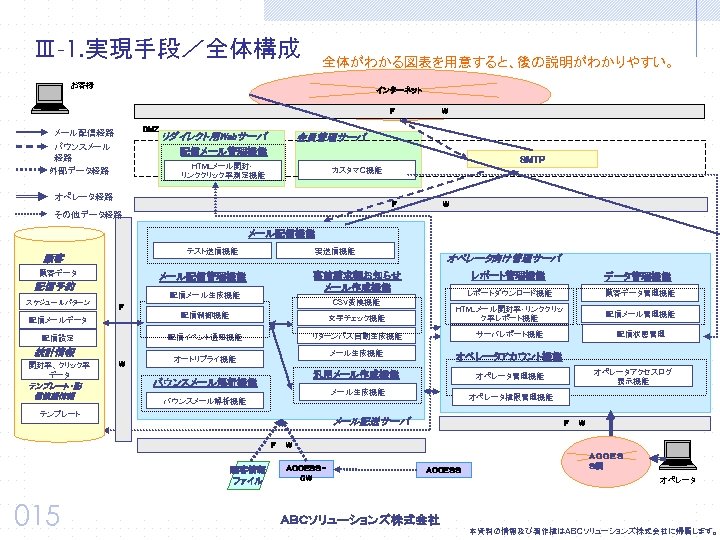 Ⅲ-1. 実現手段／全体構成 全体がわかる図表を用意すると、後の説明がわかりやすい。 お客様 インターネット F　　　　　W DMZ メール配信経路 バウンスメール 経路 外部データ経路 リダイレクト用Webサーバ 会員管理サーバ 配信メール管理機能