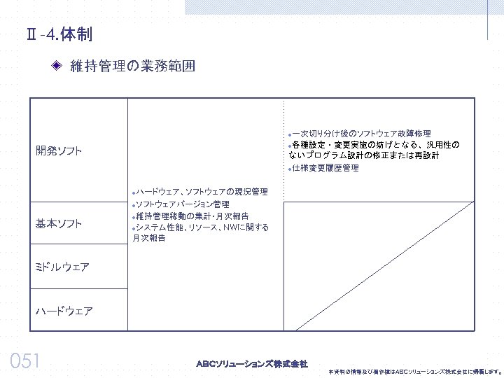Ⅱ-4. 体制 維持管理の業務範囲 一次切り分け後のソフトウェア故障修理 l各種設定・変更実施の妨げとなる、汎用性の ないプログラム設計の修正または再設計 l 開発ソフト l 仕様変更履歴管理 ハードウェア、ソフトウェアの現況管理 lソフトウェアバージョン管理 l維持管理稼動の集計・月次報告 lシステム性能、リソース、NWに関する