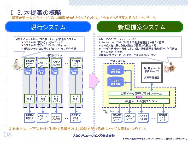 Ⅰ-3. 本提案の概略 提案を受け入れたとして、次に顧客が知りたいポイントは、「今までとどう変わるのか」ということ。 現行システム 新規提案システム 個々のメールサービスに特化した、配信管理システム Øシステム毎に異なるインターフェイス Øシステム毎に異なったID/PWでサインオン Ø業務システム毎に異なったレイアウト、操作手順 個別システム 事前請求 お知らせ メール ユーザ