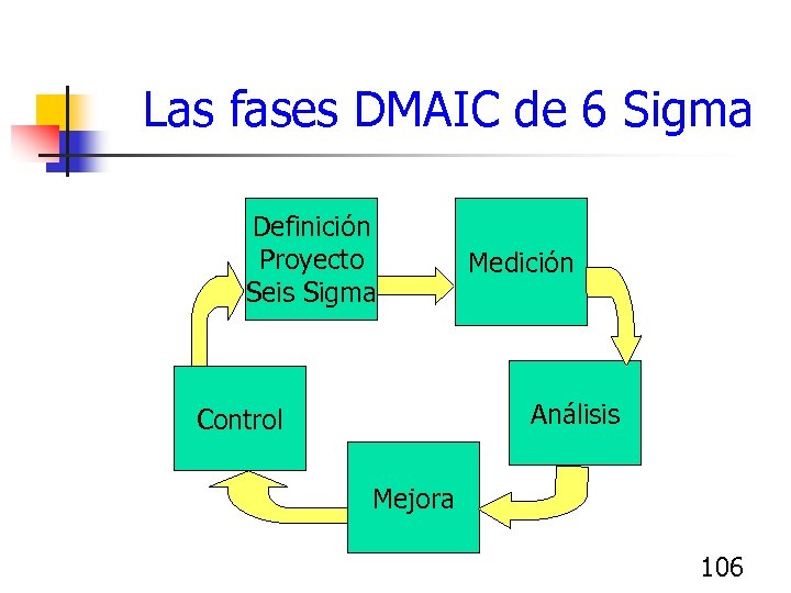  Las fases DMAIC de 6 Sigma Definición Proyecto Seis Sigma Medición Análisis Control