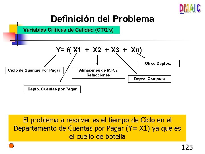 Definición del Problema Variables Criticas de Calidad (CTQ’s) Y= f( X 1 + X