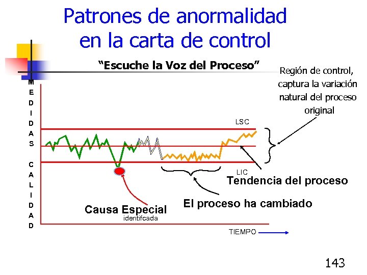 Patrones de anormalidad en la carta de control “Escuche la Voz del Proceso” M