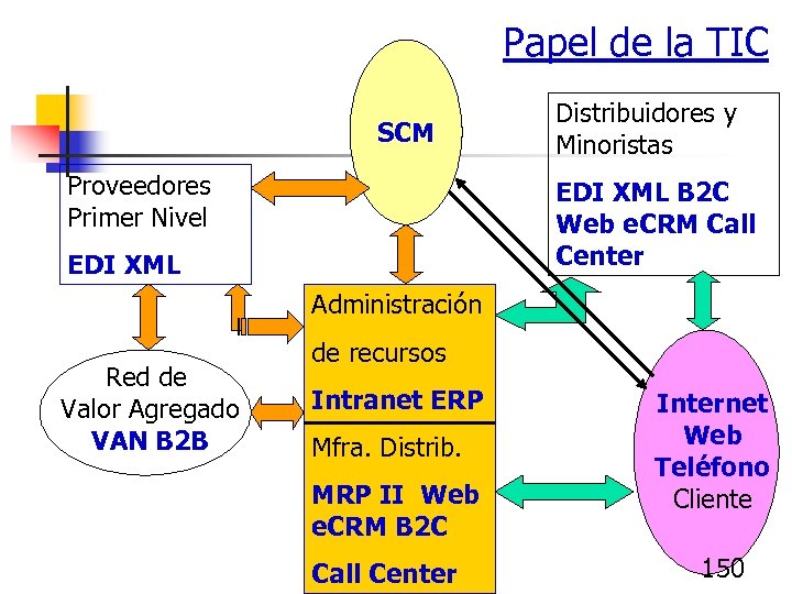 Papel de la TIC SCM Proveedores Primer Nivel Distribuidores y Minoristas EDI XML B