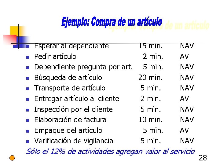 n n n n n Esperar al dependiente Pedir artículo Dependiente pregunta por art.