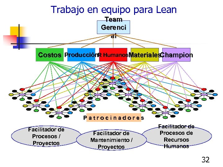 Trabajo en equipo para Lean Team Gerenci al Costos Producción. R Humanos. Materiales Champion