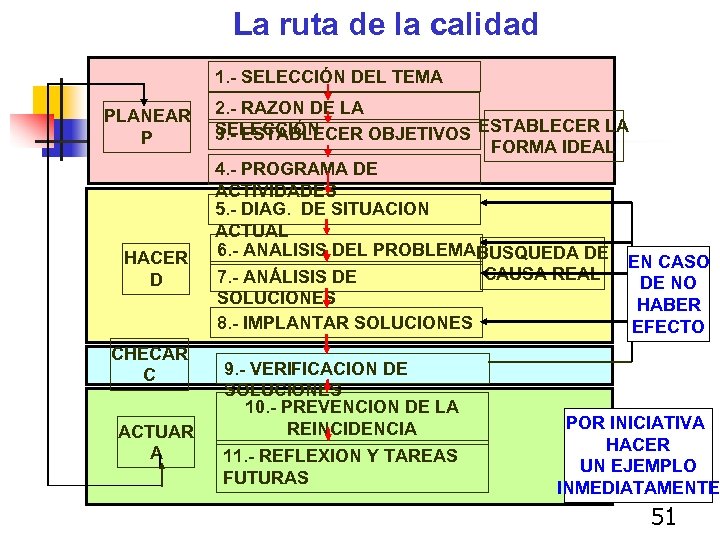 La ruta de la calidad 1. - SELECCIÓN DEL TEMA PLANEAR P HACER D