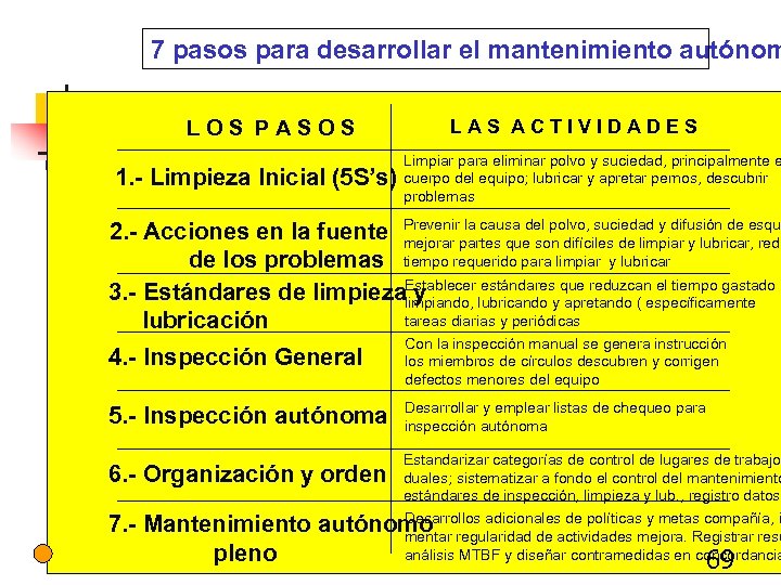 7 pasos para desarrollar el mantenimiento autónom LOS PASOS 1. - Limpieza Inicial (5