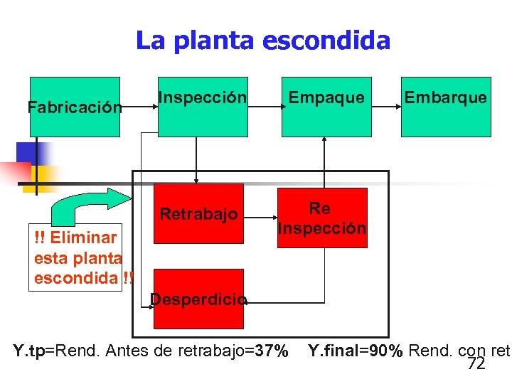 La planta escondida Inspección Empaque Retrabajo Fabricación Re Inspección !! Eliminar esta planta escondida