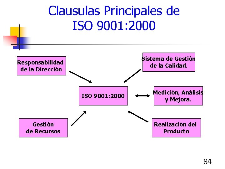 Clausulas Principales de ISO 9001: 2000 Sistema de Gestión de la Calidad. Responsabilidad de