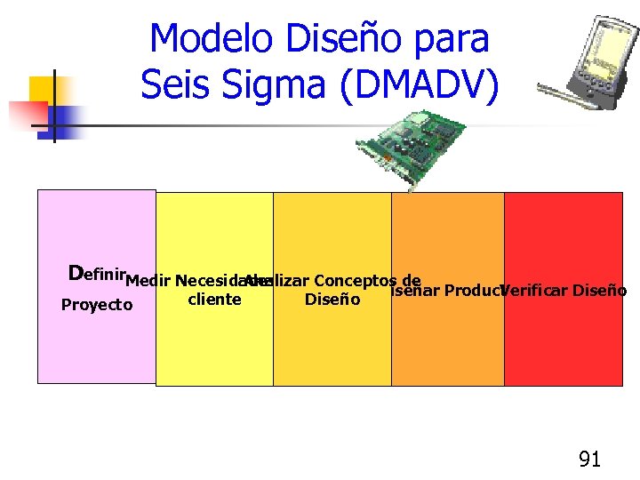 Modelo Diseño para Seis Sigma (DMADV) Definir. Medir Necesidades del Conceptos de Analizar Proyecto
