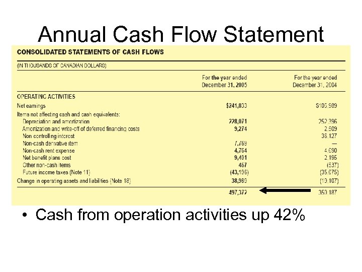 Annual Cash Flow Statement • Cash from operation activities up 42% 