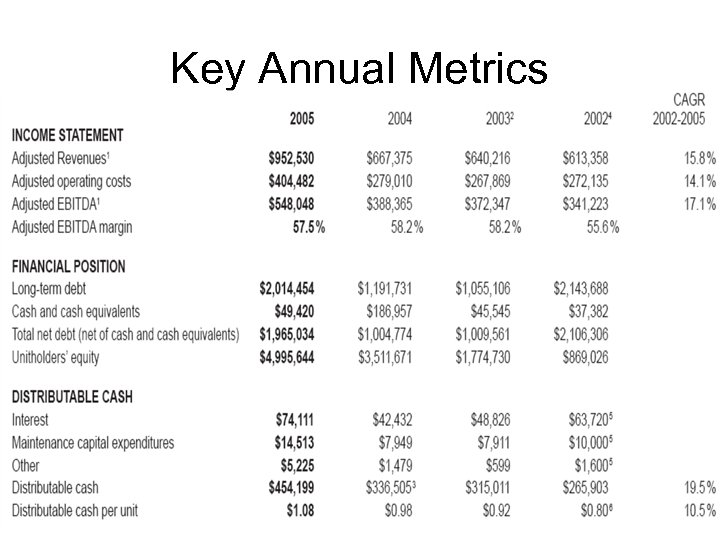 Key Annual Metrics 