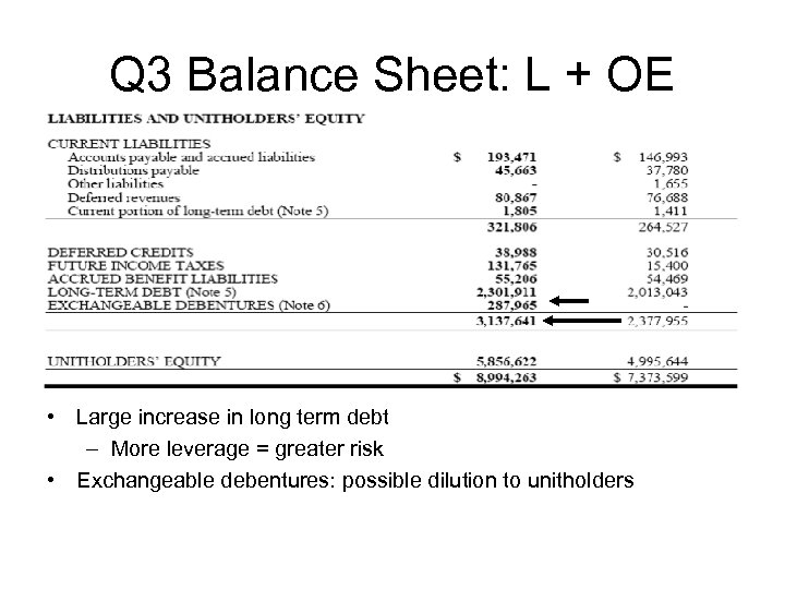 Q 3 Balance Sheet: L + OE • Large increase in long term debt