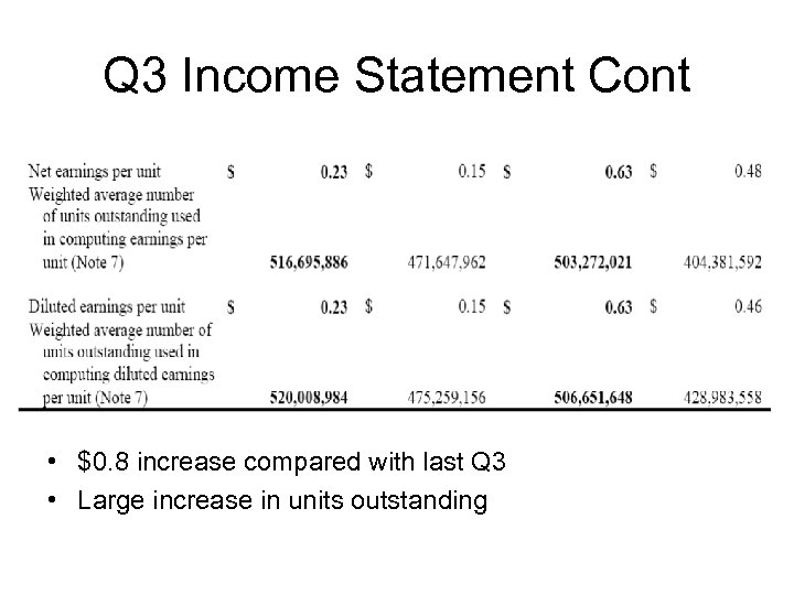 Q 3 Income Statement Cont • $0. 8 increase compared with last Q 3