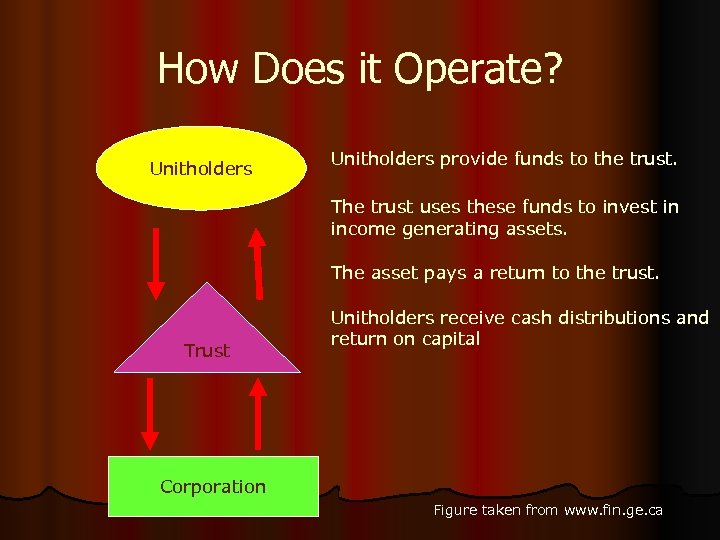 How Does it Operate? Unitholders provide funds to the trust. The trust uses these