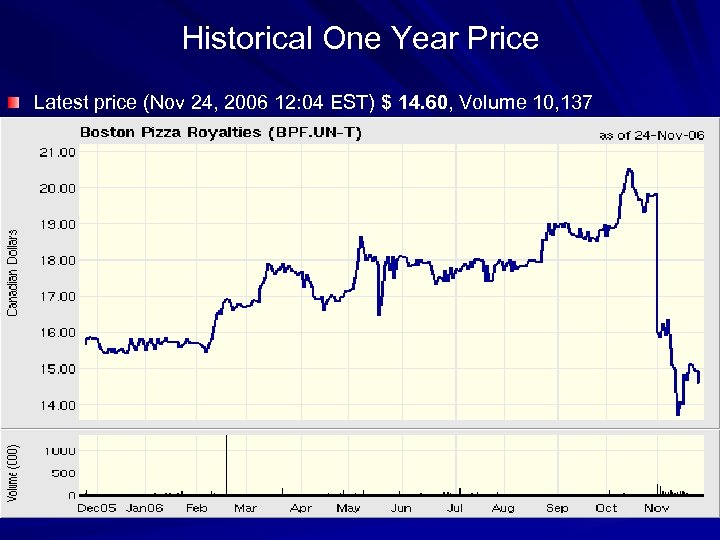 Historical One Year Price Latest price (Nov 24, 2006 12: 04 EST) $ 14.