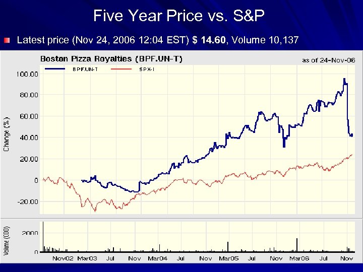 Five Year Price vs. S&P Latest price (Nov 24, 2006 12: 04 EST) $