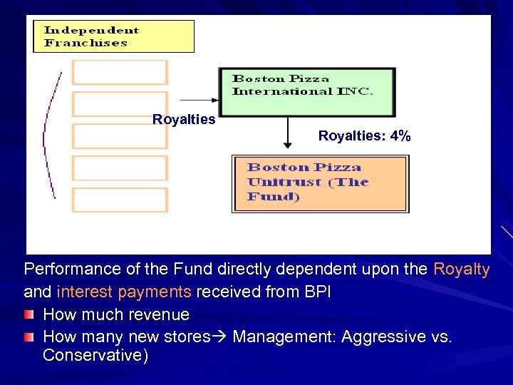 Royalties: 4% Performance of the Fund directly dependent upon the Royalty and interest payments