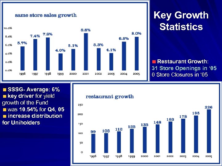 Key Growth Statistics Restaurant Growth: 31 Store Openings in ‘ 05 0 Store Closures