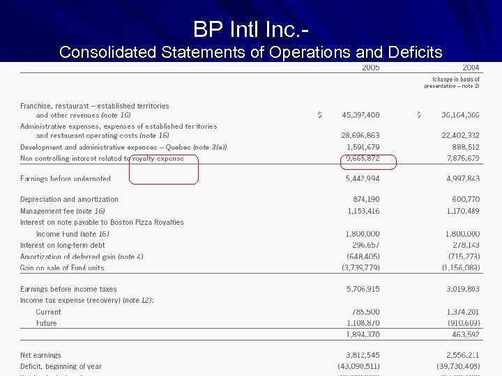 BP Intl Inc. Consolidated Statements of Operations and Deficits 