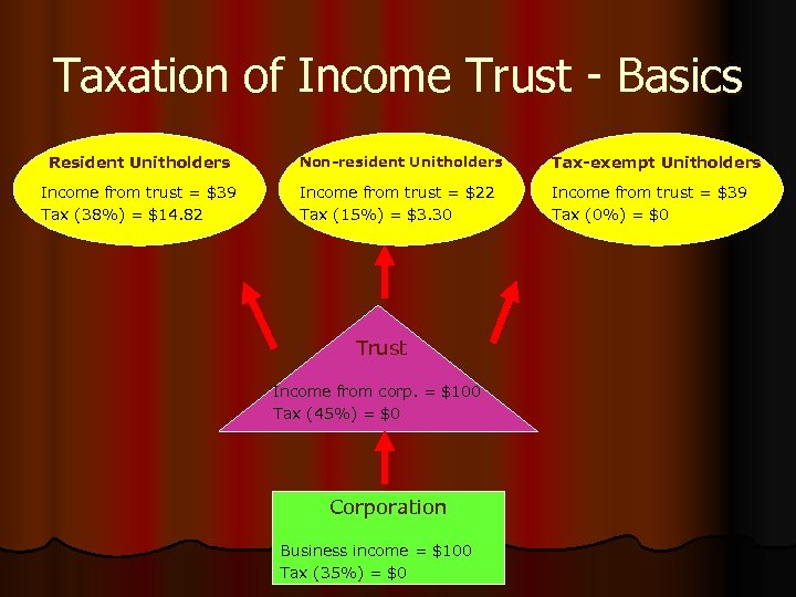 Taxation of Income Trust - Basics Resident Unitholders Non-resident Unitholders Tax-exempt Unitholders Income from