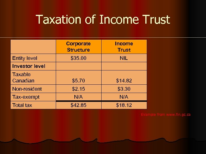 Taxation of Income Trust Corporate Structure Income Trust $35. 00 NIL Taxable Canadian $5.