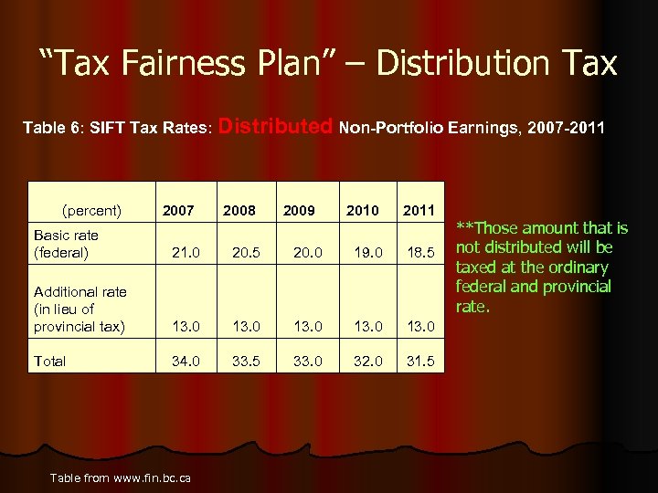 “Tax Fairness Plan” – Distribution Tax Table 6: SIFT Tax Rates: Distributed Non-Portfolio Earnings,