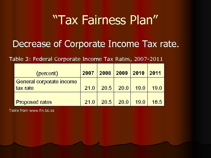 “Tax Fairness Plan” Decrease of Corporate Income Tax rate. Table 3: Federal Corporate Income