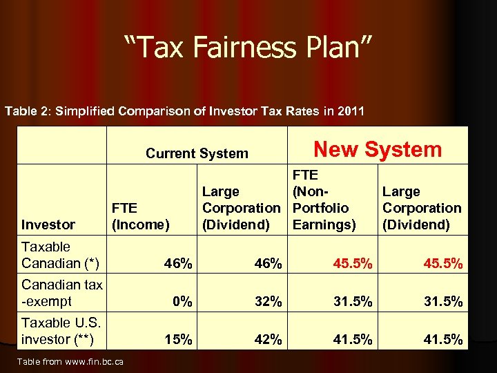 “Tax Fairness Plan” Table 2: Simplified Comparison of Investor Tax Rates in 2011 New