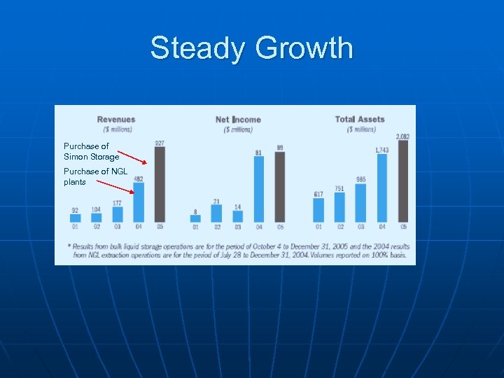 Steady Growth Purchase of Simon Storage Purchase of NGL plants 