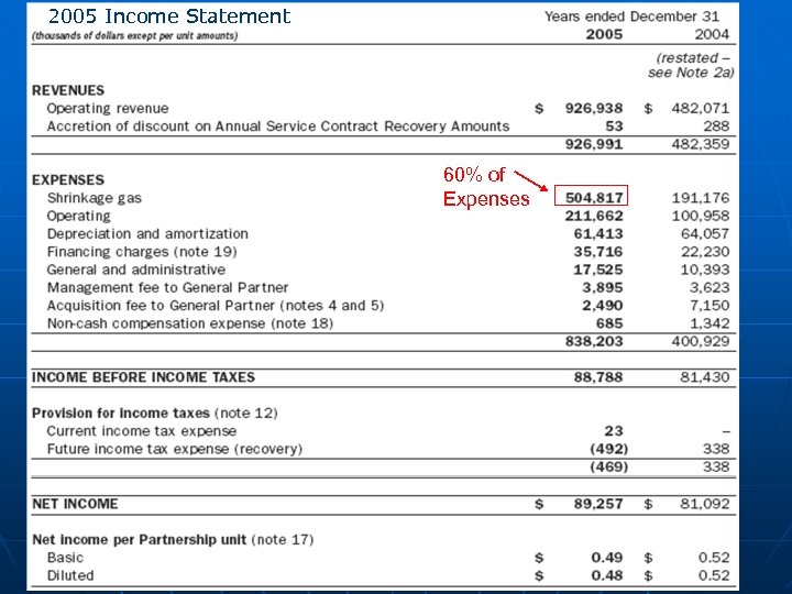 2005 Income Statement 60% of Expenses 