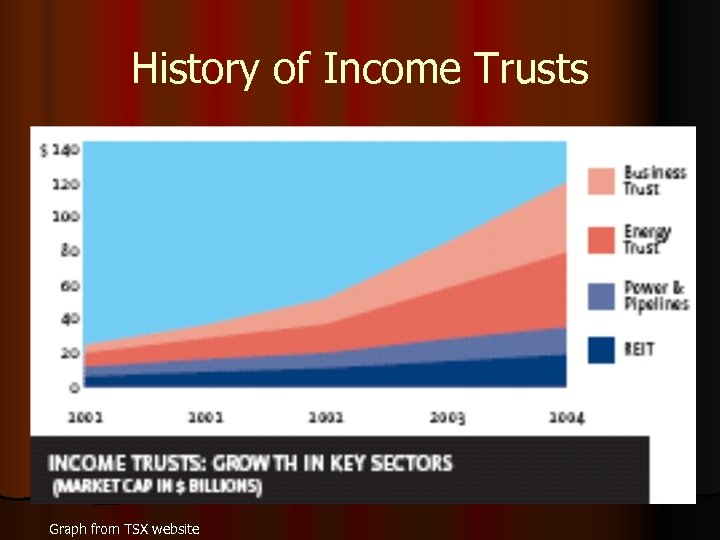 History of Income Trusts Graph from TSX website 