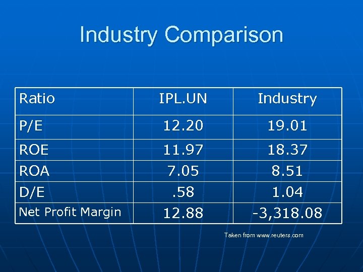 Industry Comparison Ratio IPL. UN Industry P/E 12. 20 19. 01 ROE ROA D/E