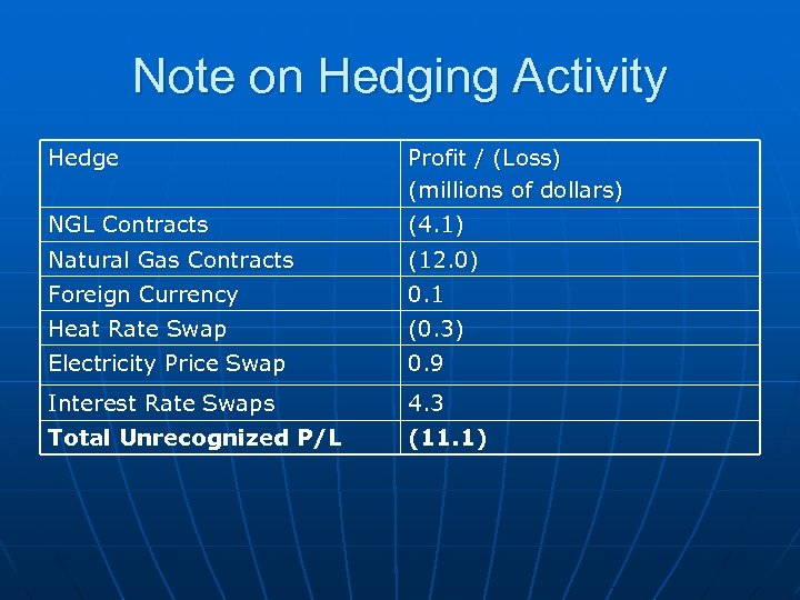 Note on Hedging Activity Hedge Profit / (Loss) (millions of dollars) NGL Contracts (4.
