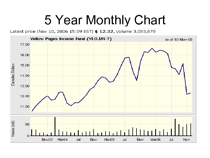 5 Year Monthly Chart 
