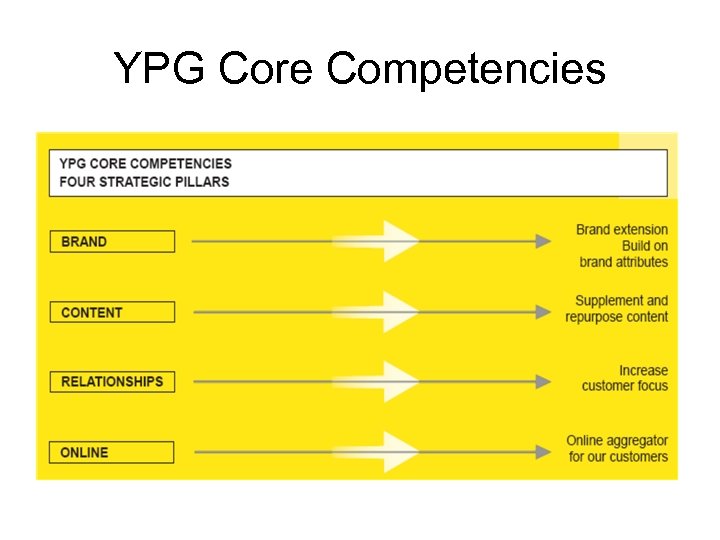 YPG Core Competencies 