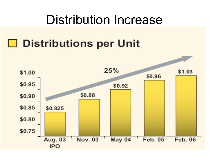 Distribution Increase 