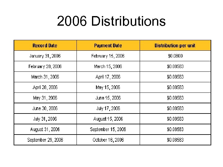 2006 Distributions 